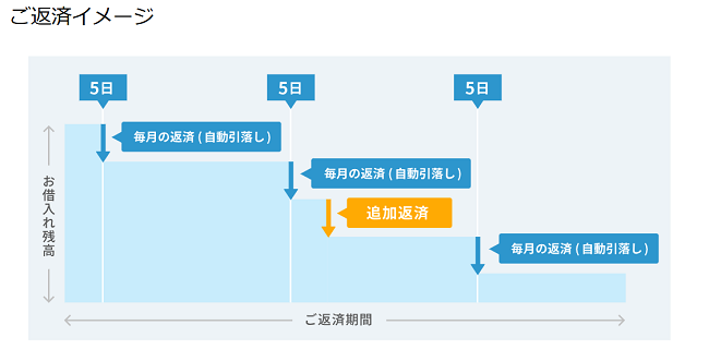 住信SBIネット銀行カードローン 返済イメージ