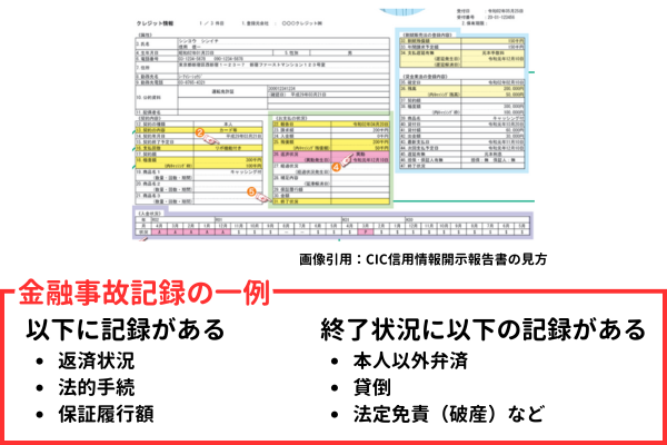 金融事故記録の一例