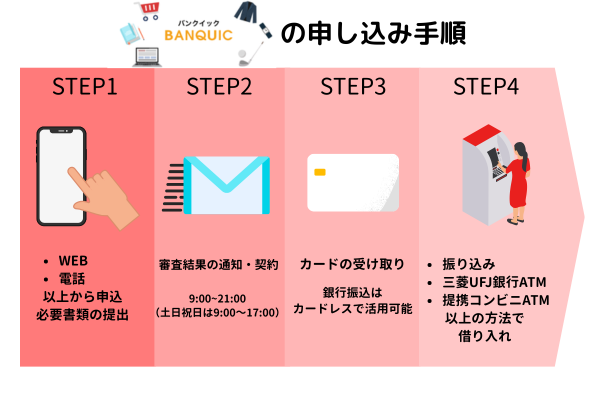 バンクイックの審査から返済までの流れ