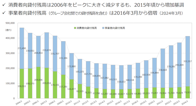 データでみる貸金業界