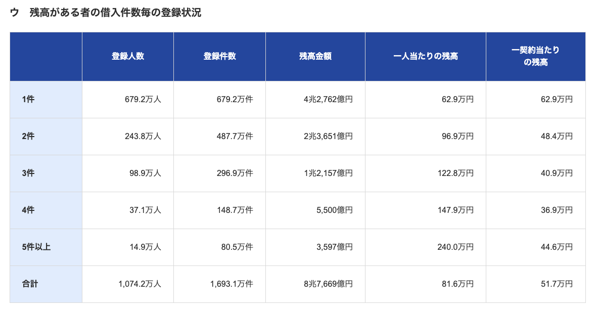 残高がある者の借入件数毎の登録状況