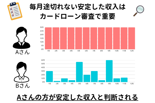 カードローン 安定した収入