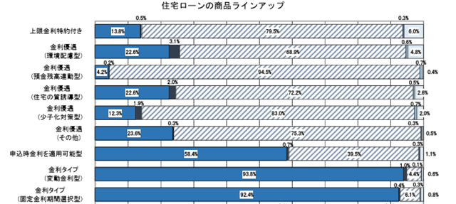 住宅ローンの商品ラインアップ 国土交通省