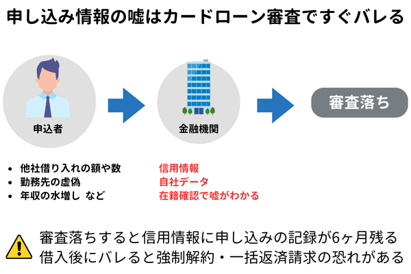 申し込み情報の嘘はカードローン審査ですぐバレる