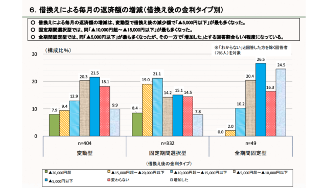 住宅ローン借り換え後の返済総額の増減