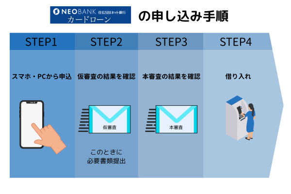 住信SBIネット銀行カードローンでお金を借りる方法