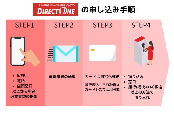 ダイレクトワンの申し込み手順