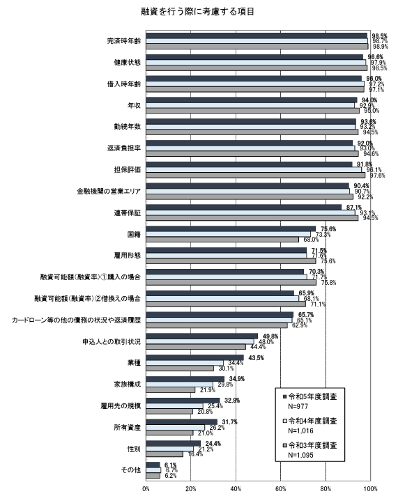 融資を行う際に考慮する項目 国土交通省