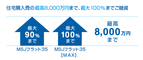 日本モーゲージサービス「MSJフラット35」「MSJフラット35【MAX】」