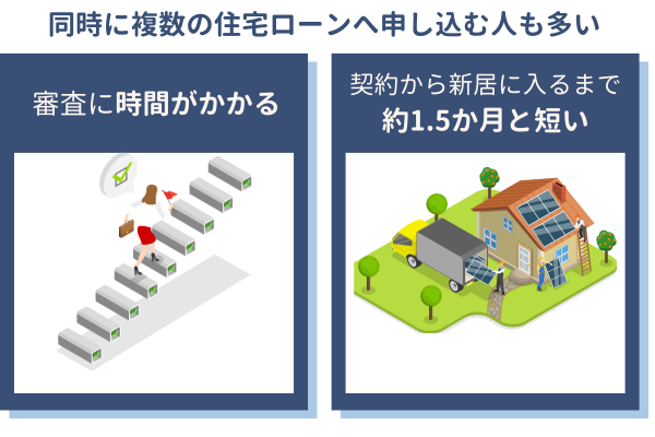 同時に複数の住宅ローンへ申し込む人も多い