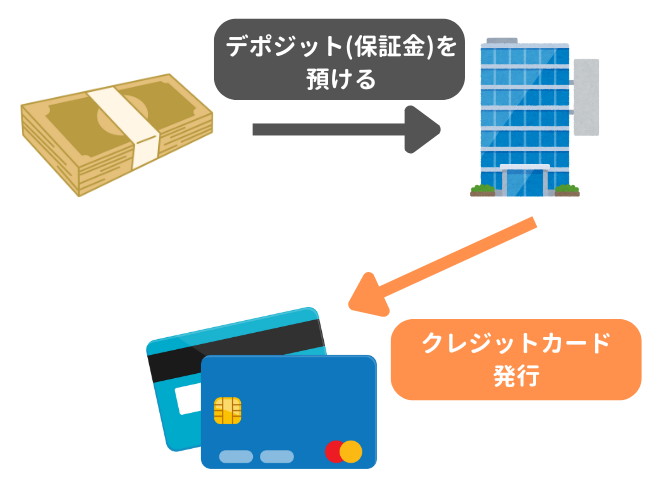 デポジット型クレジットカード