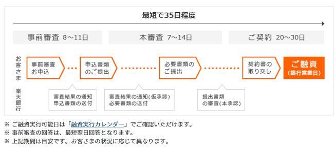 楽天銀行住宅ローン「フラット35」の審査