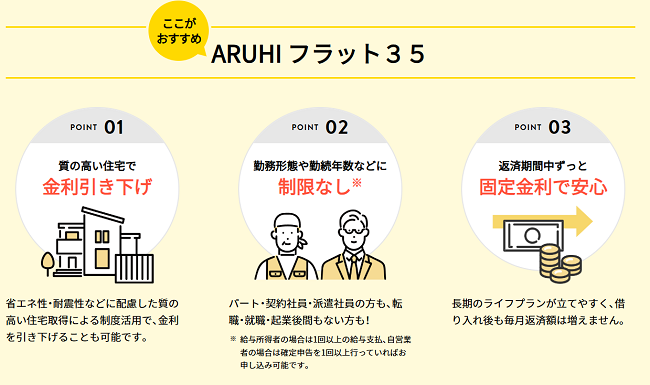 ARUHI住宅ローン「フラット35」のポイント