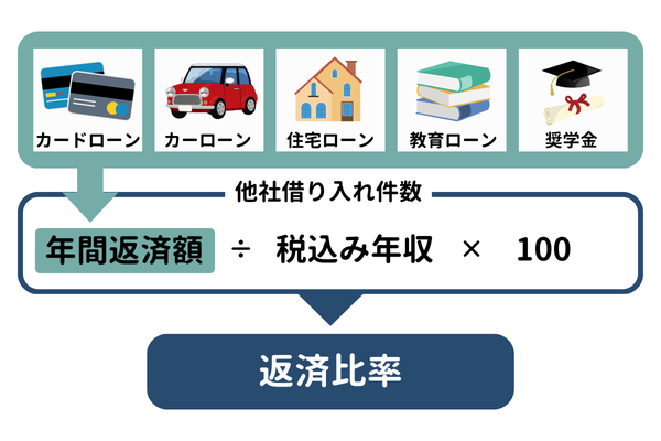 返済比率の計算