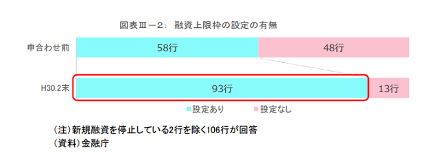 平成30年に金融庁が実施した「銀行カードローンの実態調査」