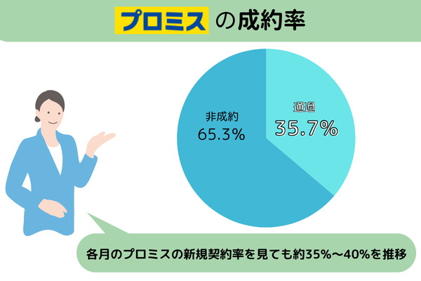 プロミスの新規契約率