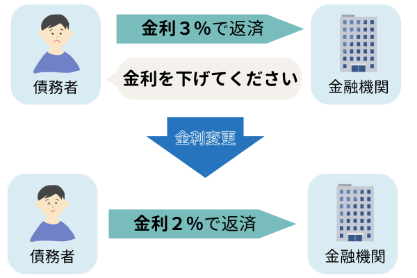 住宅ローンの借り換え 金利交渉