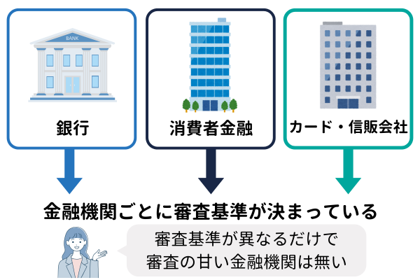 金融機関の審査