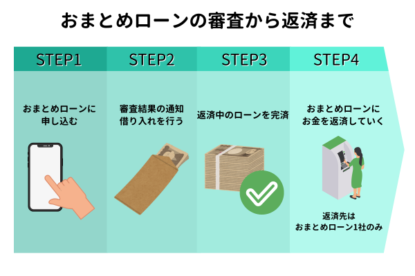 おまとめローン審査から返済までの流れ