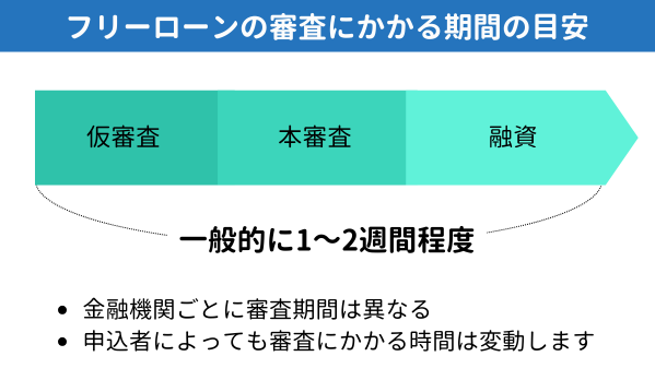 フリーローンの審査にかかる期間の目安