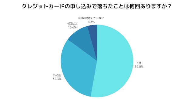 「クレジットカードの申込みがうまくいかなかった経験は何回ありますか？」結果