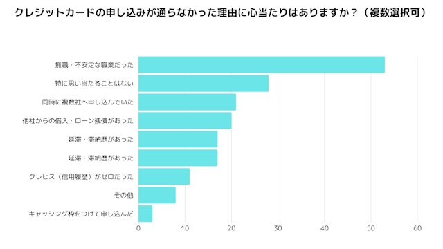 「クレジットカードの申込みが通らなかった理由に心当たりはありますか？」結果
