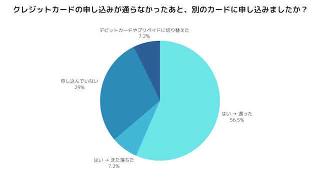 「クレジットカードの申込みが通らなかったあと、別のカードに申込みましたか？」結果