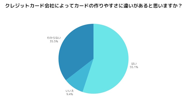 「クレジットカード会社によってカードの作りやすさに違いがあると思いますか？」結果
