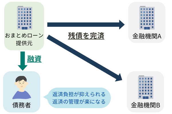 おまとめローンの仕組み