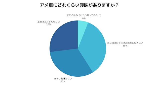 アメ車にどれくらい興味がありますか？　結果