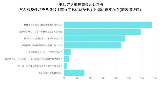 文字アメ車を買うとしたらどんな条件がそろえば「買ってもいいかも」と思いますか？　結果