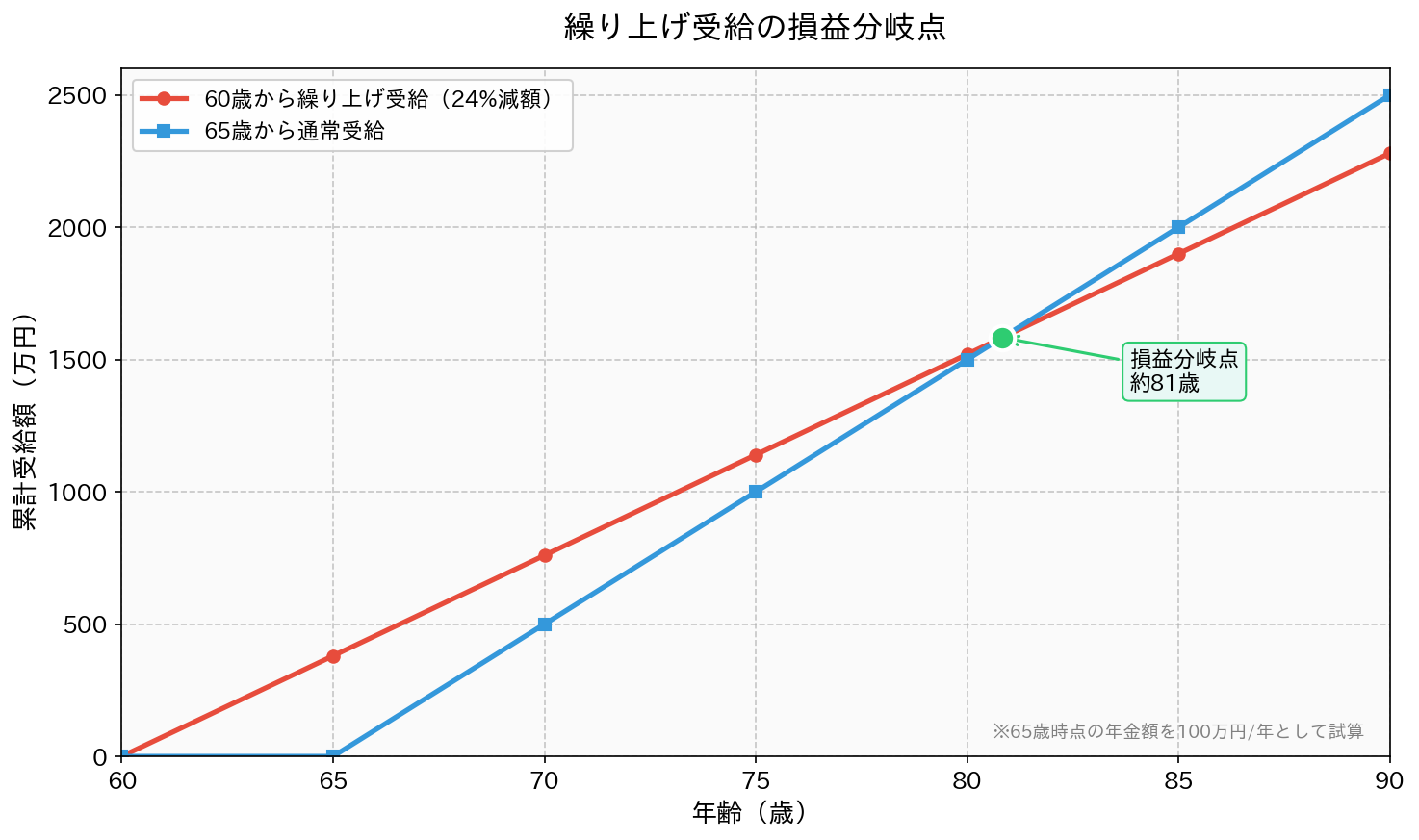 繰り上げ受給の損益分岐点