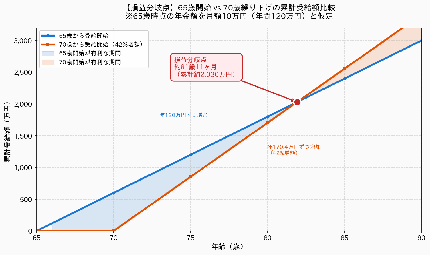 繰り下げの損益分岐点