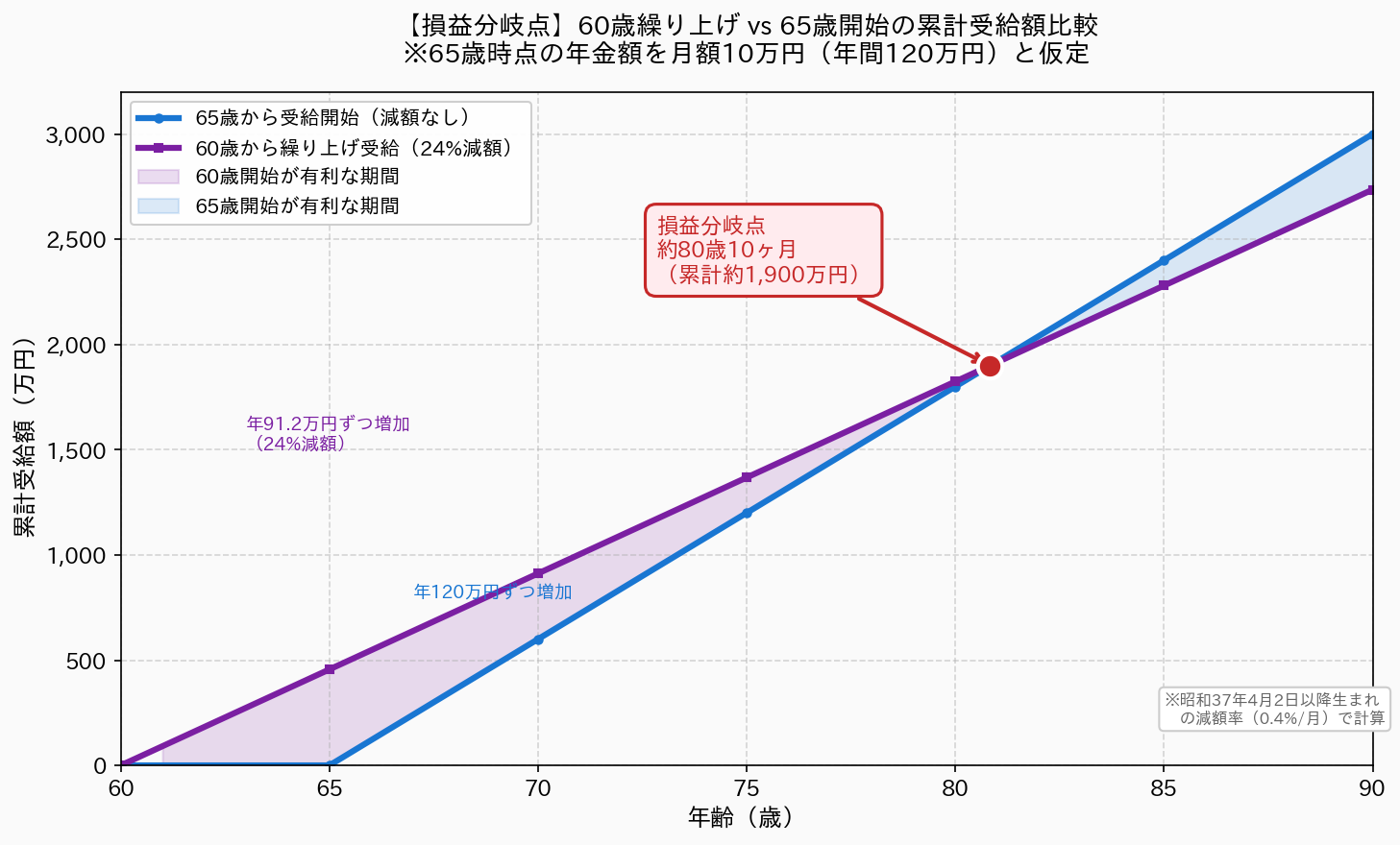 繰り上げ受給の損益分岐点